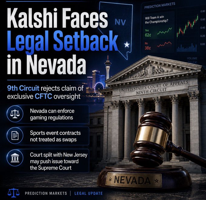 A news graphic titled 'Kalshi Faces Legal Setback in Nevada' about the 9th Circuit rejecting exclusive CFTC oversight claims, showing a gavel, the Nevada state outline, and prediction market data.