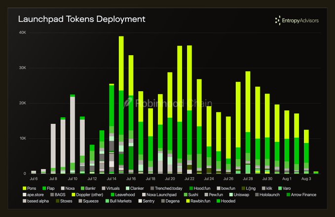 A bar chart titled "Launchpad Tokens Deployment" tracks daily token launches on Robinhood Chain from July 6 to August 3, showing peak activity around July 15 at ~39K deployments followed by a cooling trend to ~10-15K by early August, with $Pons and Flap taking the largest shares in green and yellow segments.
