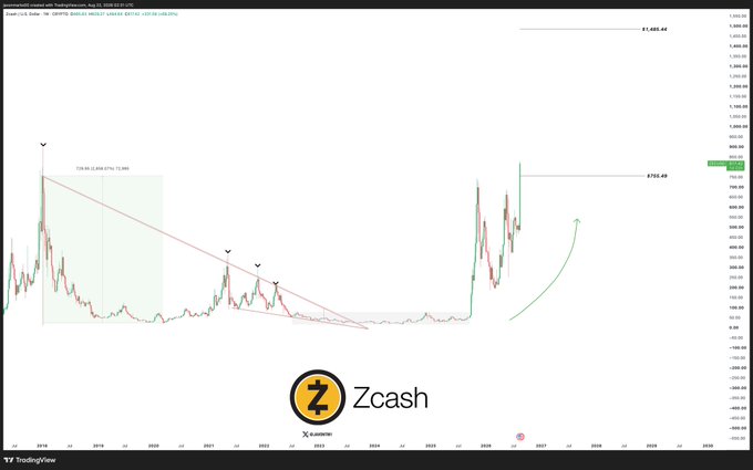 A TradingView chart displays Zcash ($ZEC) price action on a monthly timeframe, featuring a descending trendline that was broken in 2025, with horizontal targets marked at $750.69 and $1,480.00, aligning with the post's bullish target of $1,480.
