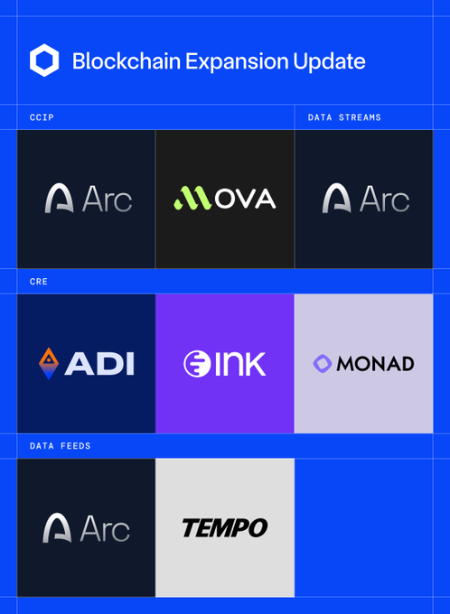 A "Blockchain Expansion Update" graphic displays Chainlink services (CCIP, Data Streams, CRE, Data Feeds) now integrated across multiple blockchains including Arc, OVA, ADI, INK, Monad, and Tempo, visually reinforcing the post's message of expanding Chainlink network coverage.
