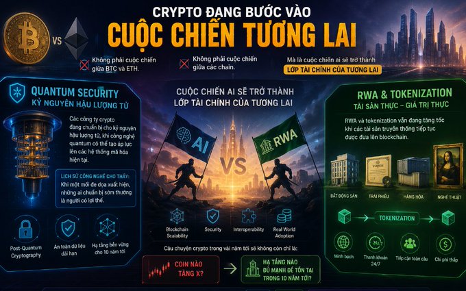 Vietnamese-language infographic titled 'CRYPTO ĐANG BƯỚC VÀO CUỘC CHIẾN TƯƠNG LAI' discussing Bitcoin vs ETH, quantum security, AI, and RWA tokenization trends.
