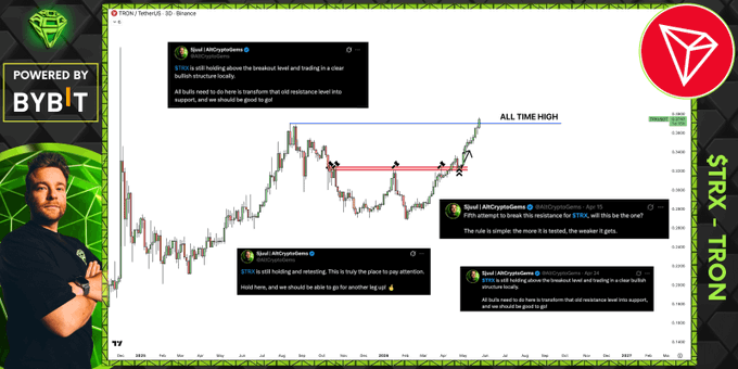 The image features a chart with a price graph of Bitcoin trading over time. The chart displays the price of Bitcoin at different times, showing its fluctuations throughout the day. A man wearing a black shirt can be seen standing next to the chart, possibly discussing or analyzing the data presented. The text in the image reads "Happy breakout of $TRX to everyone who celebrates it! This is basically in price discovery now, since we only have that small wick above the current price. Very few talked about this, but I’ve been bullish on it for months now. Really hope you listened!".