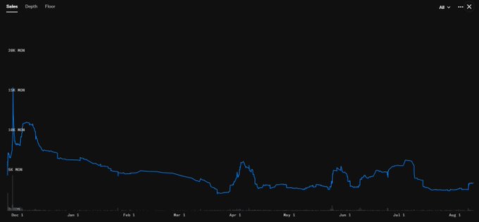 A floor price chart for the "MONA" cryptocurrency token, displayed on a dark background with blue line tracing price movements from December through August, showing a high peak around 0.05 MONA in early December before declining to consistently low values. The chart visually supports the post's criticism by showing the token's poor floor price performance, contradicting claims of a "$50 floor price."