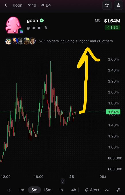 A cryptocurrency chart for the token 'goon' showing a market cap of $1.64M (up 1.8%) with 5.8K holders including slingoor, featuring a yellow arrow pointing upward.