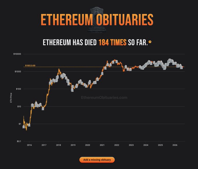 The image is a chart from "Ethereum Obituaries" (ethereumobituaries.com) tracking Ethereum's price over time, featuring a "RIP" tombstone graphic and the headline "ETHEREUM HAS DIED 184 TIMES SO FAR" — illustrating how ETH has repeatedly been declared "dead" by critics yet continues to trade well above $1,853, reinforcing the post's point about recurring market cycles.