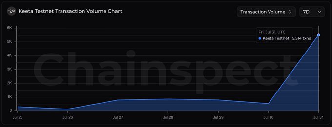A "Keeta Testnet Transaction Volume Chart" from Chainspect shows transaction volume over a 7-day period, with activity peaking sharply at 5,514 transactions on Friday, July 31 UTC, compared to lower volumes of roughly 200-900 transactions on prior days—visually illustrating the post's claim of Keeta Network's highest daily testnet activity.