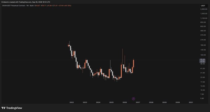 A TradingView monthly candlestick chart for DASH/USDT Perpetual Contract on Bybit, showing price movements and key data points like 104.63.