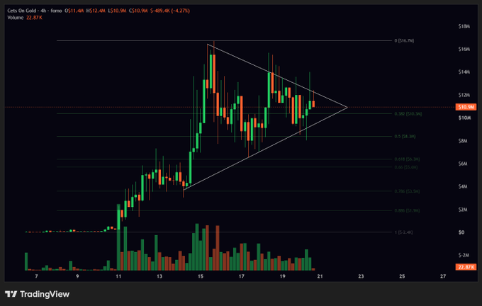 A 4-hour candlestick chart of $CETS (Cets Inc) on TradingView shows the stock consolidating between approximately $9M and $16M within a symmetrical triangle pattern following a strong rally from around $2.5M, with current price at $512.4M and volume at 22.87K. The chart visually supports the post's observation of a week-long consolidation, with the converging trendlines suggesting an imminent breakout direction.