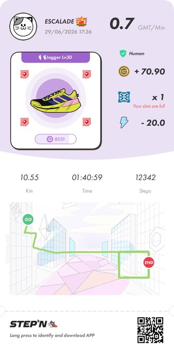 This image shows a STEPN app activity summary from 29/06/2026 at 17:36, featuring a "Jogger Lv30" sneaker with an "ESCALADE" mood, displaying stats of 10.55 km, 1:40:59 time, and 12,342 steps at a pace of 0.7 GMT/Min, with earnings of +70.90 GST and -20.0 energy used. The activity matches the post's reference to a "GO" (Green) energy run, with the green "GO" route and "END" markers visible on the map confirming the successful completion of the energy-efficient walk.