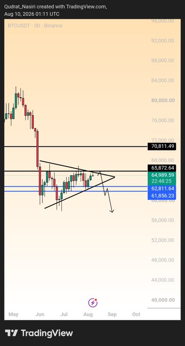 A 3D BTCUSDT candlestick chart from Binance (dated August 10, 2026) displays Bitcoin's price action forming a symmetrical triangle pattern between approximately $61,856 and $65,872, with the price currently at $64,989.59. The chart visually supports the analysis post by highlighting key support ($62K, $61.8K, $60.8K) and resistance ($65.8K, $70.8K) levels, along with a bearish arrow suggesting a potential downside break toward the $57K target if $62K is breached.