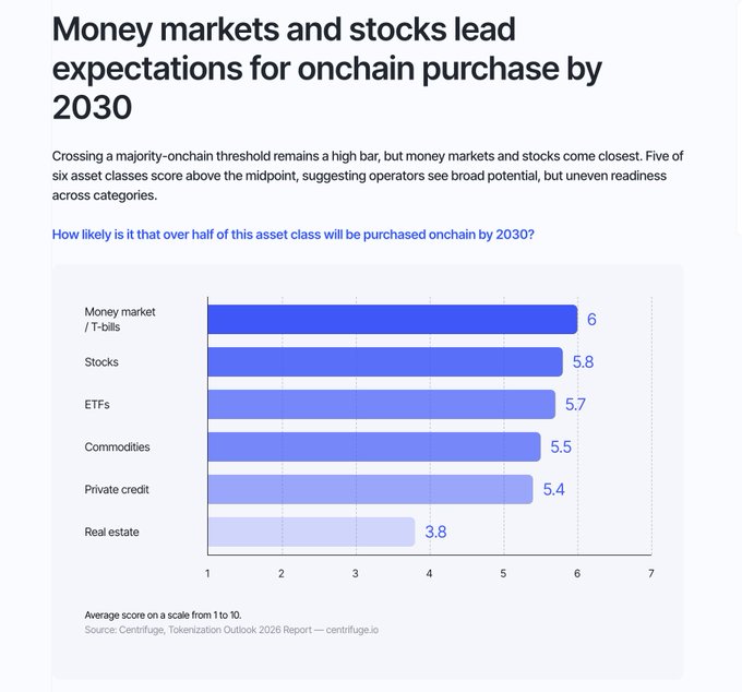 A Centrifuge bar chart titled 'Money markets and stocks lead expectations for onchain purchase by 2030' from the Tokenization Outlook 2026 Report, ranking asset classes with Money market/T-bills highest at 6 and Real estate lowest at 3.8.