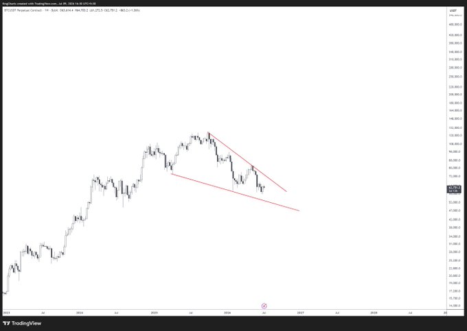 A TradingView BTCUSDT Perpetual Contract chart shows a downward trend with red descending trendlines drawn from a recent high around $100K toward current levels near $90K.