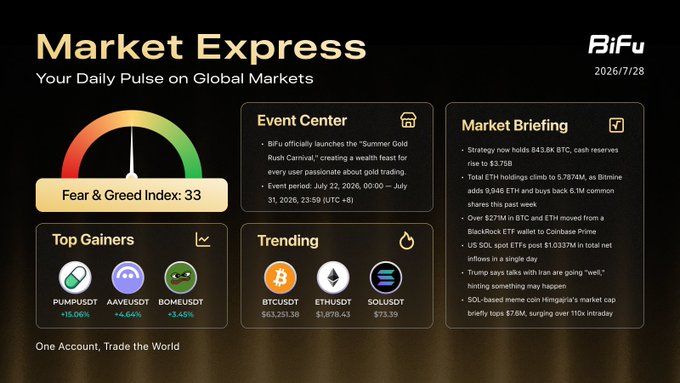 A 'Market Express' dashboard from BiFu dated '2026/7/28' displays a 'Fear & Greed Index: 33', 'Top Gainers' including PUMPUSDT (+15.06%) and AAVEUSDT (+6.84%), 'Trending' coins like BTCUSDT and ETHUSDT, and an 'Event Center' noting BiFu's 'Summer Gold Rush Carnival'.