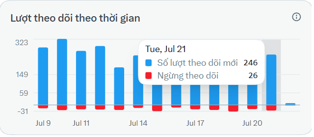 A bar chart titled "Lượt theo dõi theo thời gian" (Followers over time) showing daily follower changes from July 9-20, with a tooltip highlighting Tuesday, July 21: 246 new followers gained and 26 unfollowed, reflecting a net positive growth day as mentioned in the post.