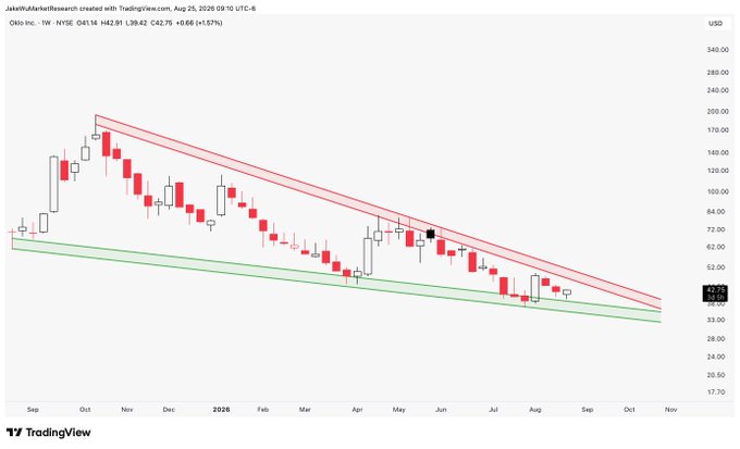 A weekly candlestick chart of Oklo Inc. (OKLO) on NYSE shows the stock declining from highs above $190 in late 2024 to around $42.86 by August 2026, forming a descending wedge pattern bounded by red resistance and green support trendlines, with the latest weekly candle printing a $0.66 (+1.57%) gain that tests the upper red trendline—aligning with the post's observation that a high-beta "risk-on" name like OKLO is coiling into a potential breakout setup as the market anticipates falling interest rates ($TNX/$TLT).