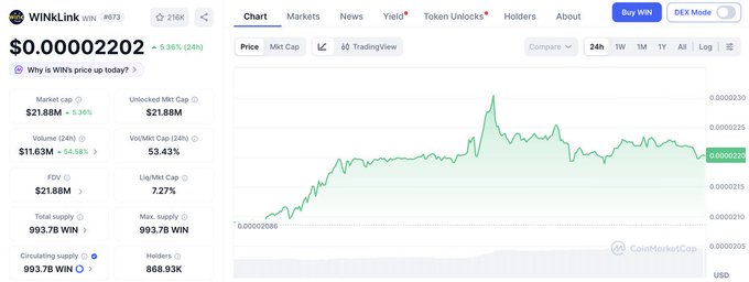 A CoinMarketCap page for WINKLink (WIN) token showing a price of $0.00002202 (+5.36% in 24h), market cap of $21.88M, and a 24-hour price chart.