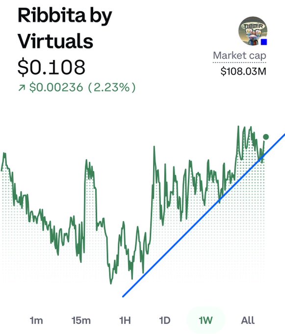 The image shows a weekly price chart for "Ribbita by Virtuals" ($TIBBIR) trading at $0.108 with a $108.03M market cap, up 2.23% ($0.00236), featuring a clearly drawn blue trendline supporting its upward trajectory—reinforcing the post's view that the accumulation window for $TIBBIR is closing as it rides along a strong technical uptrend at the intersection of fintech and crypto.