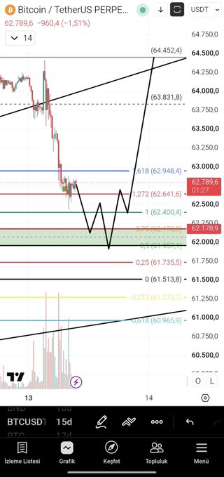A Bitcoin/TetherUS (BTCUSDT) chart on TradingView shows BTCUSD at $62,789.6 (-1.51%) on the 15-minute timeframe, with a drawn bearish pattern indicating potential support zones around $62,178-$62,000 levels aligning with the post's mention of entering a position near those price points.