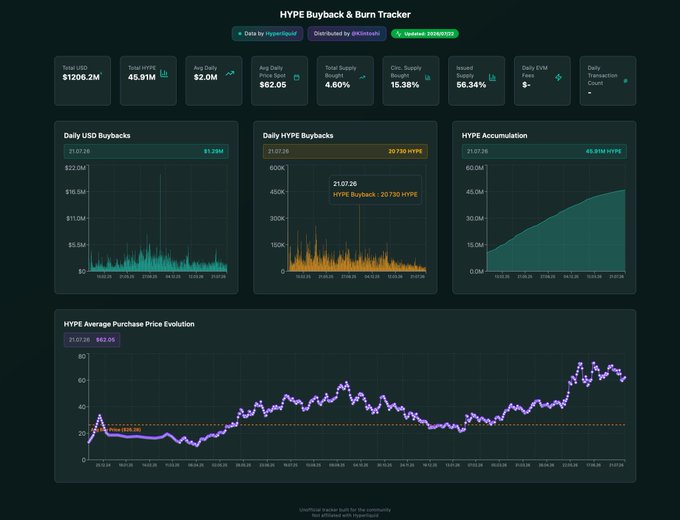 Dashboard titled 'HYPE Buyback & Burn Tracker' displaying various financial metrics including Total USD ($1206.2M), Total HYPE (45.91M), Avg Daily Price ($62.05), and several charts showing buybacks and accumulation trends.