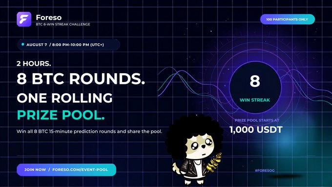 A promotional graphic for the Foreso BTC 8 Win Streak Challenge, scheduled for August 7, 8:00 PM-10:00 PM (UTC+7), offering 8 BTC rounds with a rolling prize pool starting at 1,000 USDT.
