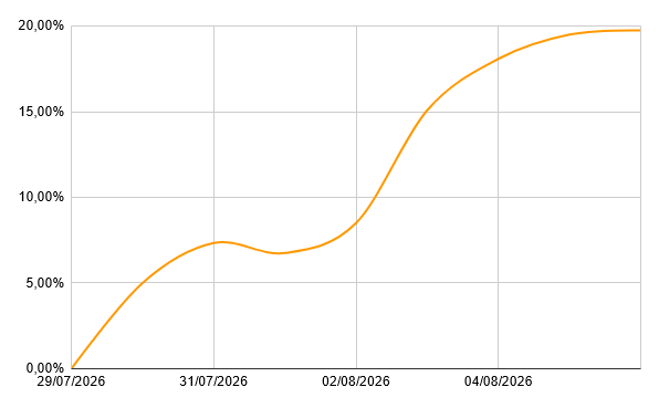 Line graph showing a rising percentage curve from 0.00% to nearly 20.00% between 29/07/2026 and 04/08/2026.
