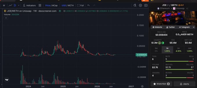 A TradingView chart showing JOE/WETH on Uniswap, displaying a weekly candle pattern with the current price at 0.008404.