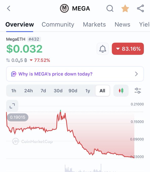 Screenshot of a CoinMarketCap page showing MegaETH (MEGA) token priced at $0.032, down 77.52%, with a chart showing an 83.16% drop.