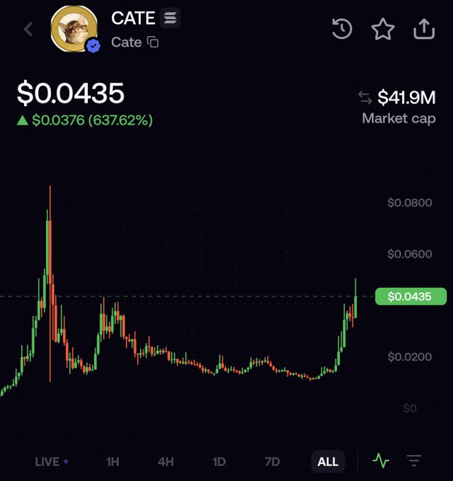 A mobile cryptocurrency tracking screen displays the CATE token (Cate), a cat-themed meme coin featuring a Siamese cat avatar, currently priced at $0.0435 with a 637.62% gain ($0.0376) and a $41.9M market cap, showing an "ALL" timeframe candlestick chart. The image supports the post's claim about buying $100 per like by showcasing CATE's dramatic all-time price history and recent upward momentum.