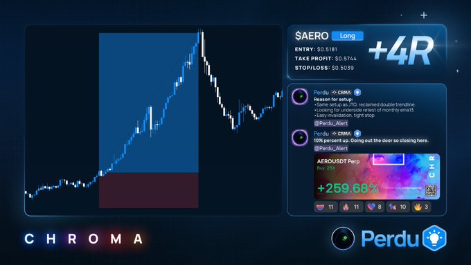 A crypto/stock trading dashboard labeled 'CHROMA' showing a $AERO Long position with +4R returns, entry $0.1181, take profit $0.5744, and Perdu alerts including a +259.68% performer.
