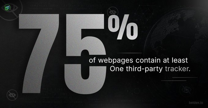 A dark graphic displays a statistic that '75% of webpages contain at least One third-party tracker,' with the Beldex logo visible in the corners.