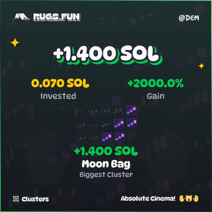 A screenshot from RUGS.FUN displays a winning result of +1,400 SOL with a +2000.0% gain on a 0.070 SOL investment, featuring a "+1,400 SOL Moon Bag" cluster hit and tagged with "@DEM" and "Absolute Cinema! 🙌🙌🙌" at the bottom, promoting the live stream on @Rugsfun and Kick.