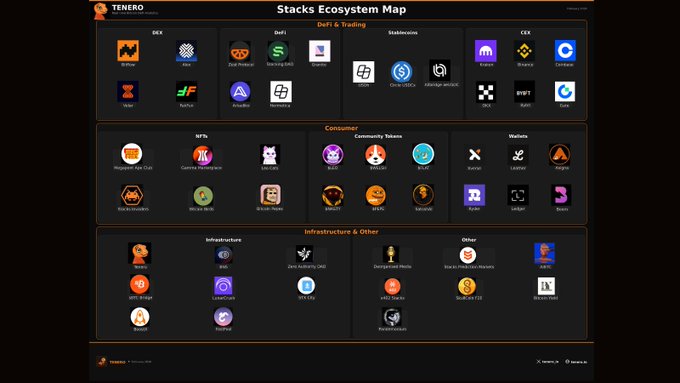 The image features a large stack chart with various icons representing different organizations or projects within the ecosystem. These icons are scattered across different parts of the chart, depicting information about each organization's goals, achievements, and milestones. The post highlights that Stacks has a focus on DeFi (Decentralized Financing) but emphasizes that it is so much more than just Bitcoin exchanges. It includes a diverse range of projects related to FinTech, tokens, NFTs, art, culture, gaming, and community spaces, all contributing to the growth and development of this thriving ecosystem.