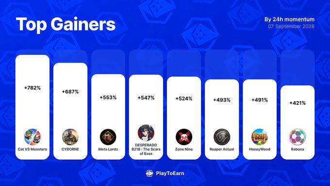 The image is a "Top Gainers" bar chart from PlayToEarn showing the biggest 24-hour momentum winners on September 7, 2026, with Cat VS Monsters leading at +782%, followed by CYBORNE (+687%), Meta Lordz (+553%), DESPERADO B218: The Scars of Exos (+547%), Zone Nine (+524%), Reaper Actual (+493%), HoneyWood (+491%), and Rabona (+421%), which corresponds to the listed P2E Score movements in the post.
