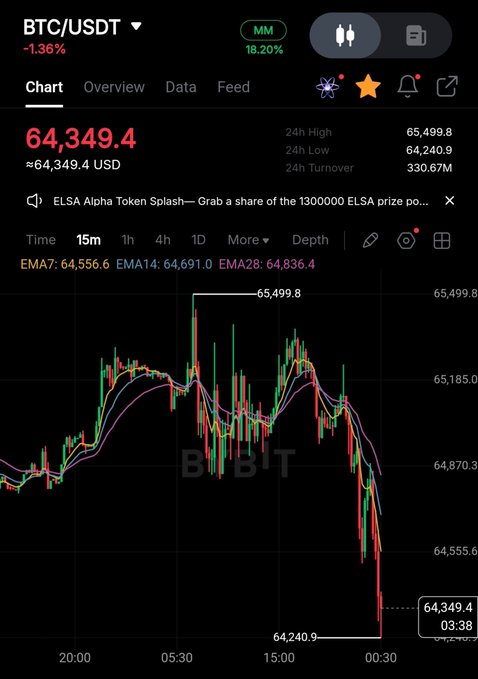 A cryptocurrency trading app screen showing a BTC/USDT candlestick chart priced at 64,349.4 USD (-1.36%), with 24h High of 65,499.8 and Low of 64,240.9.