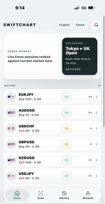 A screenshot of the SwiftChart mobile app showing a Forex trading interface with active currency pairs like EURJPY, AUDUSD, and USDCHF along with their trading signals.