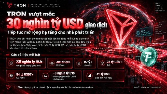 A TRON blockchain promotional graphic in Vietnamese announcing 'TRON vượt mốc 30 nghìn tỷ USD giao dịch' (TRON surpasses 30 trillion USD in transactions), with key statistics including 405+ million accounts, 15+ billion transactions, and 28+ billion USD TVL.
