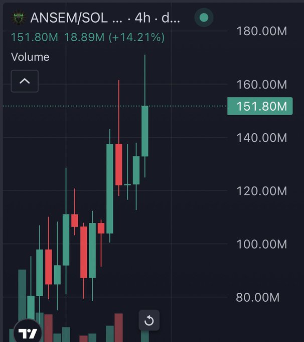 The image shows a 4-hour candlestick chart for the ANSEM/SOL trading pair, with the price at 151.80M, up 14.21% (+18.89M), confirming the post's claim that $ANSEM has hit an all-time high with significant upward momentum.