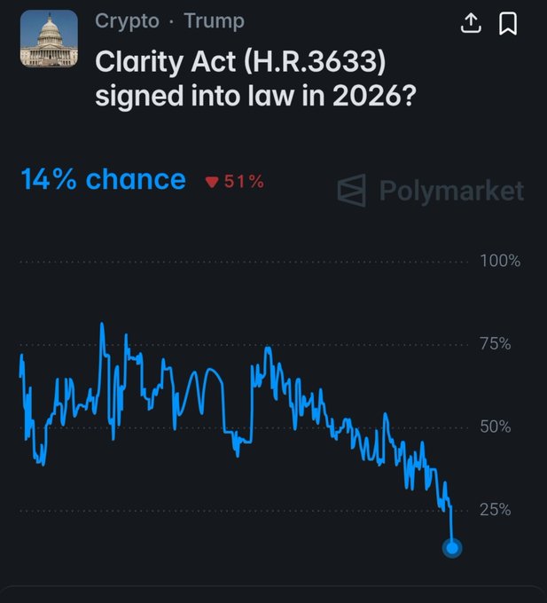 A Polymarket prediction chart shows the Clarity Act (H.R.3633) being signed into law in 2026 has dropped 51% to a 14% chance, reaching a new all-time low. The accompanying post frames this as bearish news for crypto, attributing the decline to bearish market control extending into early 2027.