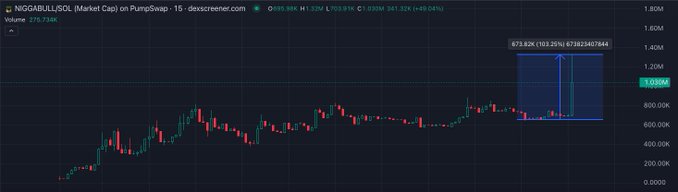 The image shows a cryptocurrency chart for NIGGABULL/SOL, with a significant price increase highlighted. The post "Looks like i was right.." likely refers to the positive trend and significant profit shown on the chart, indicating the poster anticipated this rise.