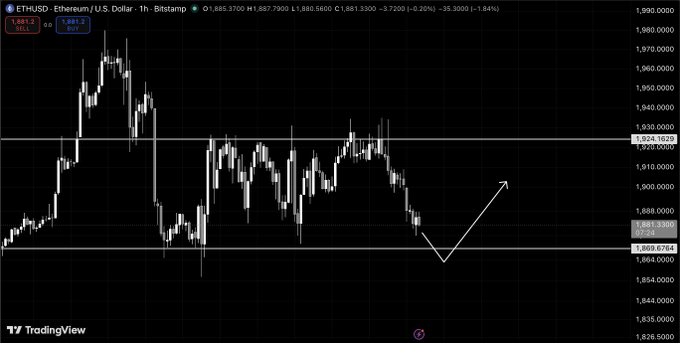 A TradingView candlestick chart of ETHUSD/Ethereum/U.S. Dollar on Bitstamp with an arrow indicating an upward price movement from around 1,868 toward 1,900.