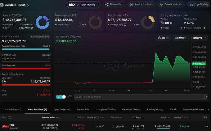 A HyperBot trading dashboard for account 0x6de8...6e4c showing $12,746,305.05 account total value, $25,175,602.77 total position value (long ETH with -2.18% uP&L), and a win rate of 60.00% with max drawdown of 2.49%.