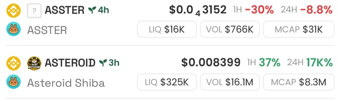 The image shows two meme coin listings: ASSTER (ticker symbol "?" or "$ASSTER") at $0.0043152 with -30% in 1H, and ASTEROID (Asteroid Shiba) at $0.008399 with +37% in 1H and +17K% in 24H. The screenshot compares the original Asteroid Shiba coin with the newer ASSTER token, visually supporting the post's claim that investors missed gains on ASTEROID (which surged 17,000% in 24H) and are now being urged to buy ASSTER before it potentially pumps.
