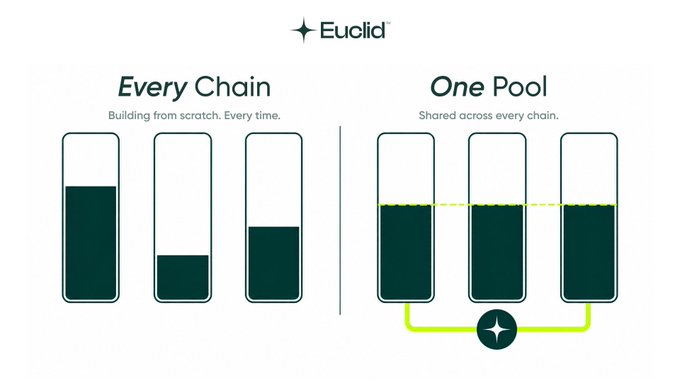 A comparison diagram from Euclid titled 'Every Chain vs. One Pool,' showing separate filled containers versus a shared pool system connecting multiple containers.