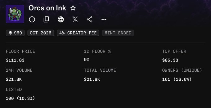 A screenshot of the "Orcs on Ink" NFT collection stats page showing a floor price of $111.83, 969 supply, 100 listed (10.3%), and 161 unique owners (16.6%) with a top offer of $85.33. The stats highlight the project's strong performance post-mint, underscoring the post's message that early whitelist minters at $2 made a significant profit.