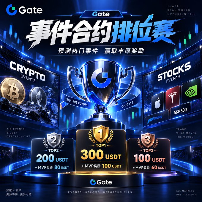 A promotional graphic for Gate.io's 'Event Contract Ranking Competition,' offering USDT prizes for top 1 (300 USDT), top 2 (200 USDT), and top 3 (100 USDT) participants trading on Crypto and Stocks events.