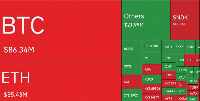 A treemap visualization of crypto liquidations over 24 hours, dominated by BTC ($86.34M) and ETH ($55.43M) in red, alongside other notable positions including SNDK ($13.36M) and an "Others" category totaling $21.99M. The color scheme uses red to indicate the liquidation cascade affecting major assets like SOL, SOXL, ADA, and various smaller altcoins, visually reinforcing the market-wide sell-off described in the post.