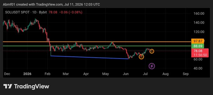 A TradingView chart for SOLUSDT (Solana) showing a daily price decline from above $140 down to $78.08, with key support levels marked at $88.69 and $78.08.