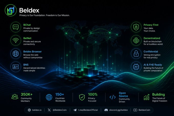 A promotional graphic for Beldex ("Privacy is Our Foundation. Freedom is Our Mission.") featuring products like BChat, BelNet, Beldex Browser, and BNS, with stats showing 350K+ community members, 150+ countries, and 100% privacy focused.