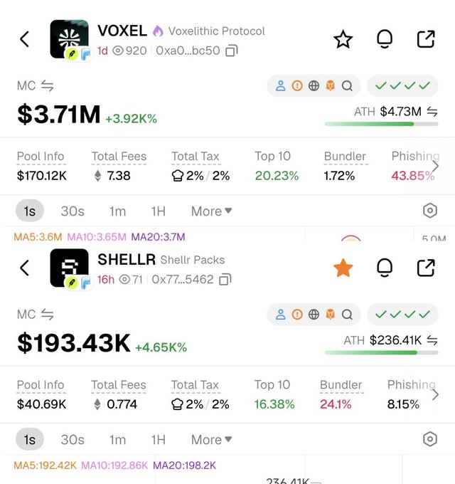 A screenshot from a crypto tracking app displaying two tokens: $VOXEL (Voxelithic Protocol) with a market cap of $3.71M (+3.92%) and address 0xa0...bc50, and $SHELLR (Shellr Packs) with a market cap of $193.43K (+4.65%) and address 0x77...5462—supporting the post's claim that the same team is behind both projects, with $VOXEL already having "mooned" significantly compared to the still-early $SHELLR.