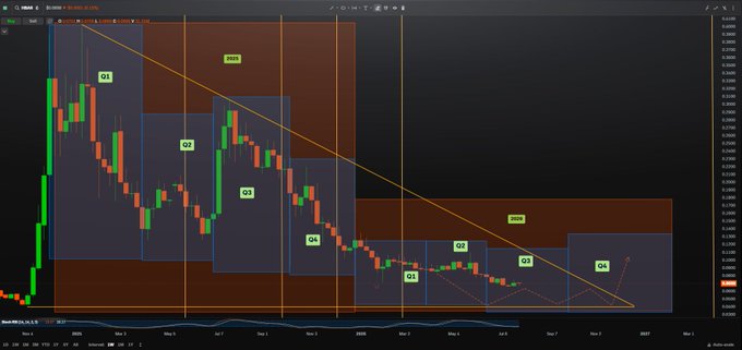 The image shows a candlestick chart of HBAR/USD with quarterly predictions (Q1 through Q4) marked across 2026 and into 2027, featuring a descending trendline and consolidated price zones. The chart visually supports the post's claim, showing prolonged sideways action with breakout points projected near Q4 2026 into Q1 2027, reinforcing the idea that patience is required for a significant upward move.